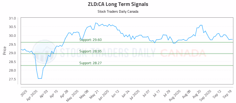 Stock Chart for ZLD:CA