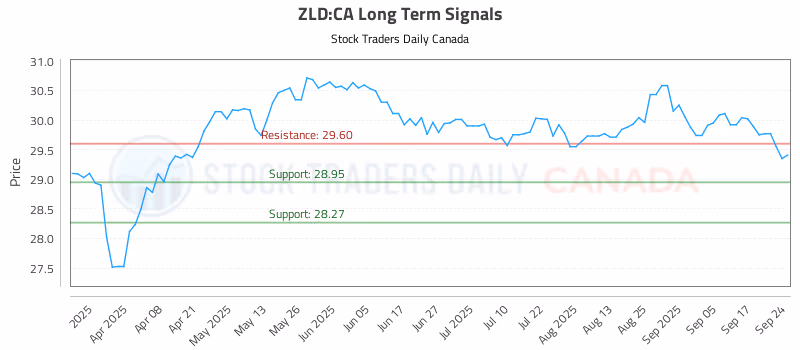 Stock Chart for ZLD:CA