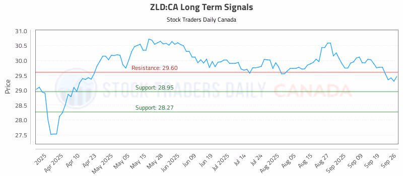 Stock Chart for ZLD:CA