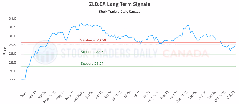 Stock Chart for ZLD:CA