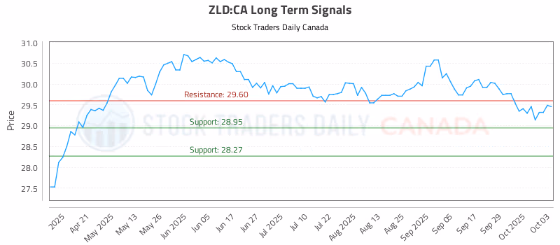 Stock Chart for ZLD:CA
