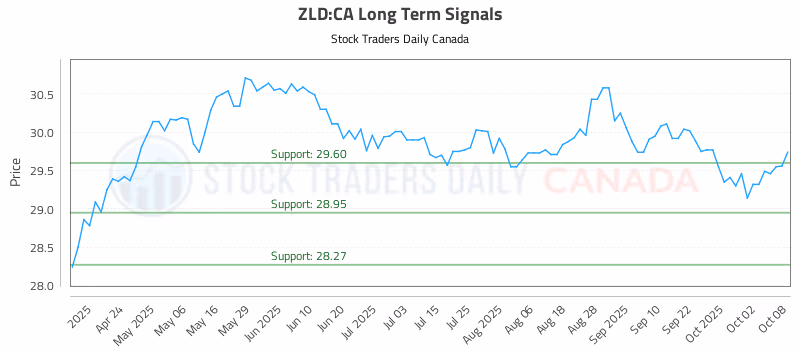 Stock Chart for ZLD:CA