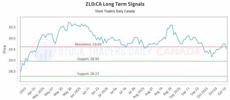 Stock Chart for ZLD:CA