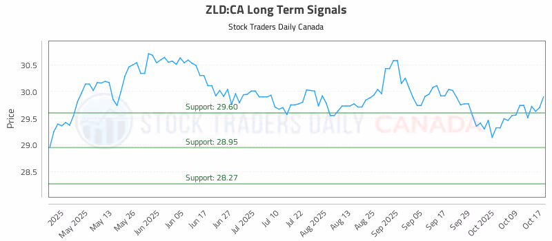 Stock Chart for ZLD:CA