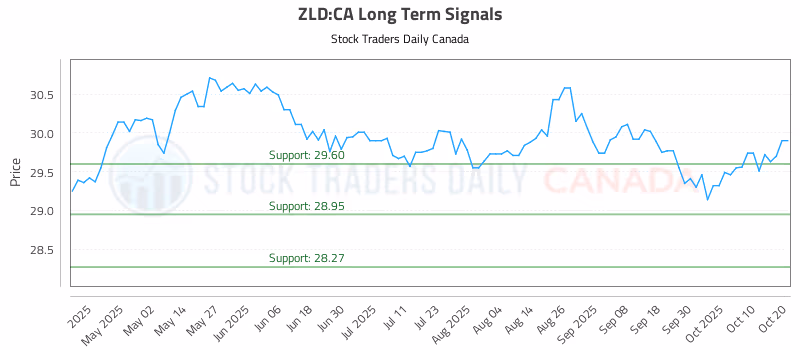 Stock Chart for ZLD:CA