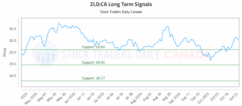 Stock Chart for ZLD:CA