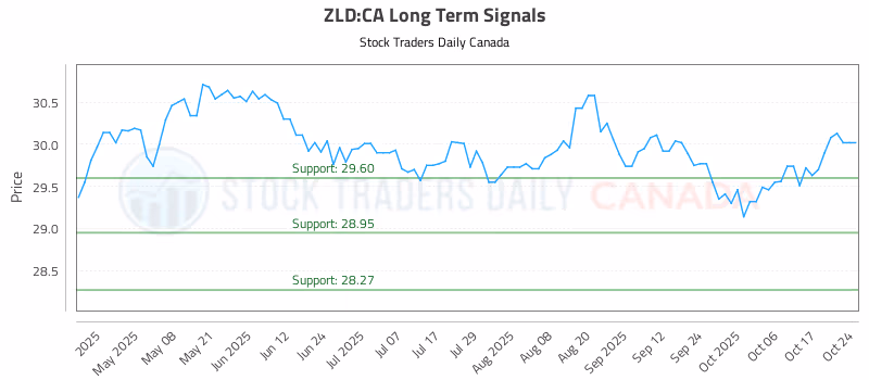 Stock Chart for ZLD:CA