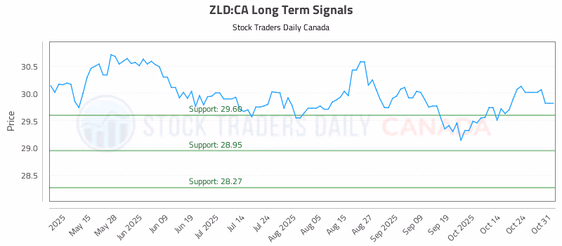 Stock Chart for ZLD:CA
