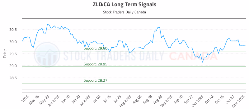 Stock Chart for ZLD:CA