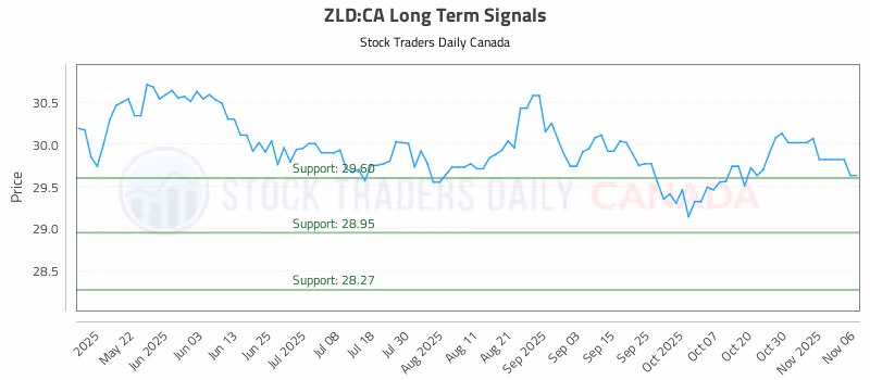 Stock Chart for ZLD:CA