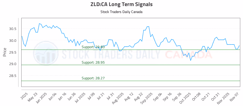 Stock Chart for ZLD:CA