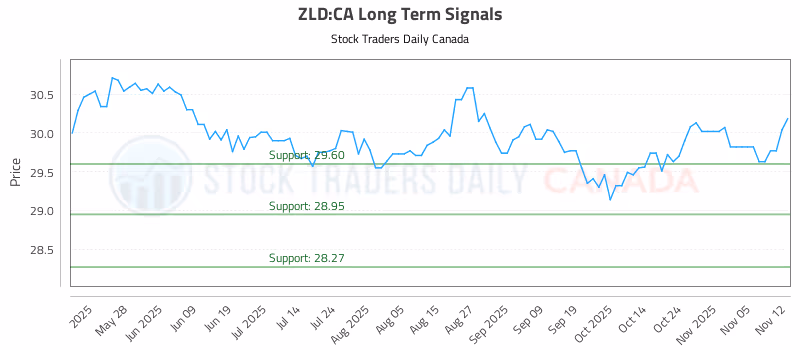Stock Chart for ZLD:CA