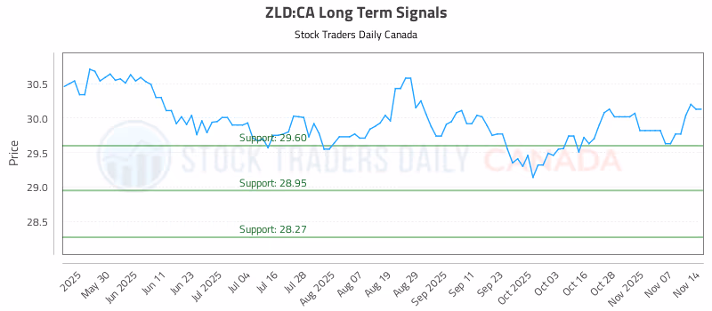 Stock Chart for ZLD:CA