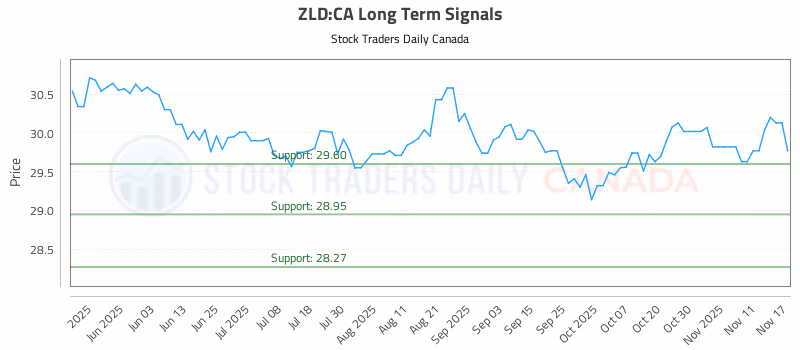 Stock Chart for ZLD:CA