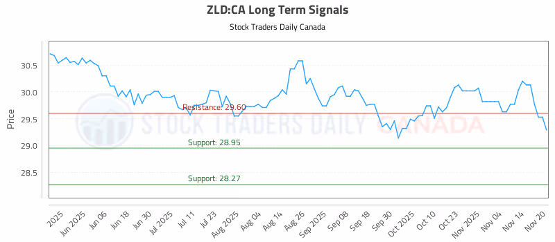 Stock Chart for ZLD:CA