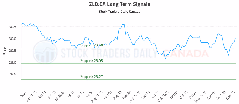 Stock Chart for ZLD:CA