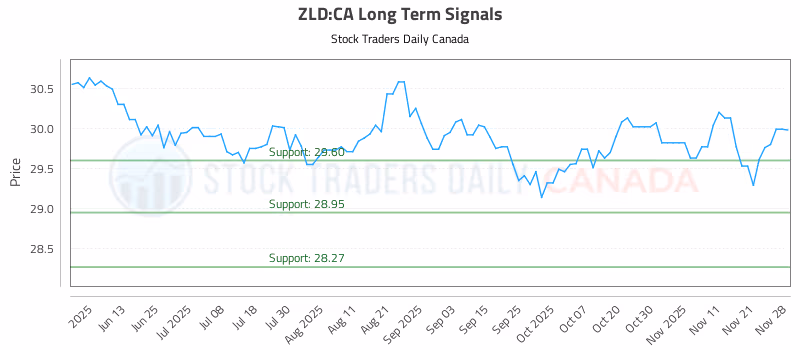 Stock Chart for ZLD:CA