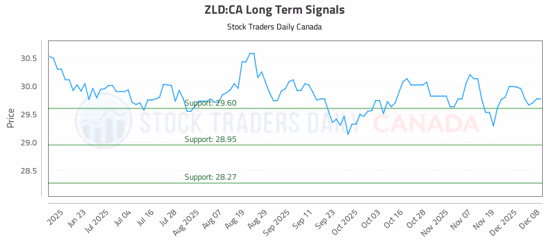 Stock Chart for ZLD:CA