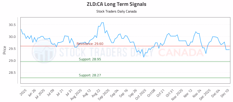Stock Chart for ZLD:CA