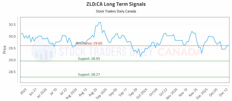 Stock Chart for ZLD:CA