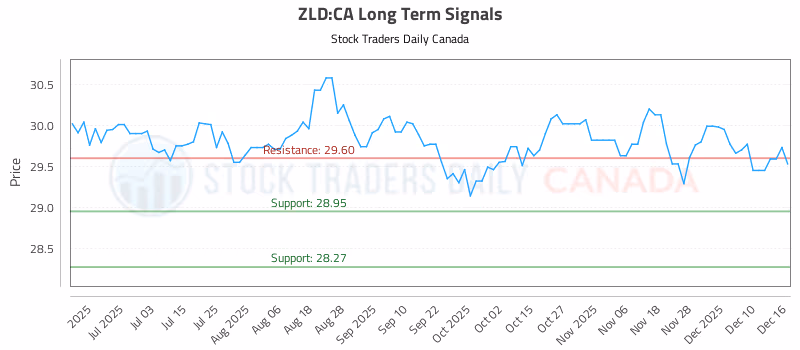 Stock Chart for ZLD:CA