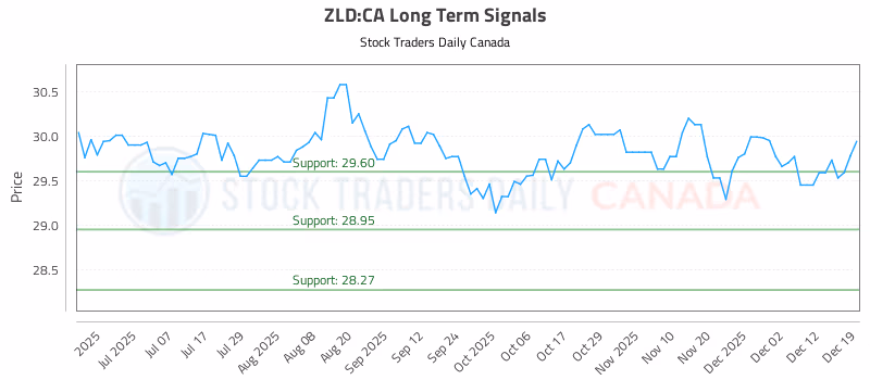 Stock Chart for ZLD:CA