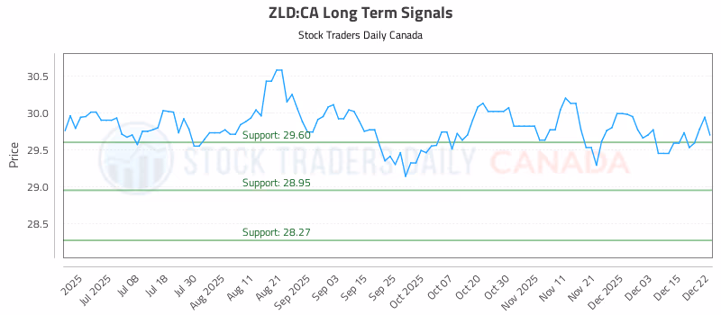 Stock Chart for ZLD:CA