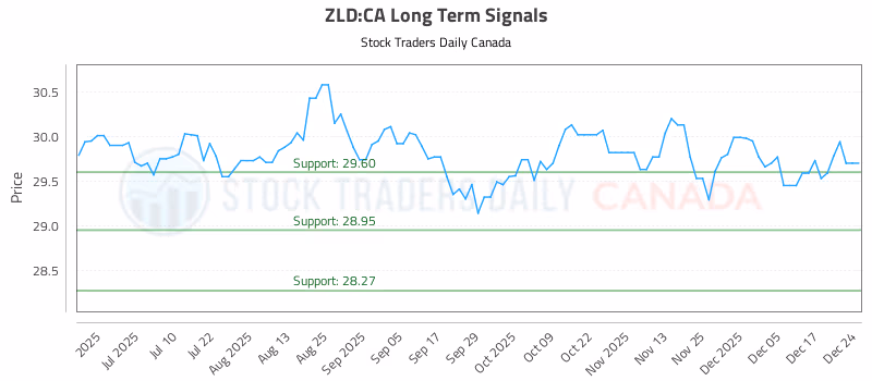 Stock Chart for ZLD:CA