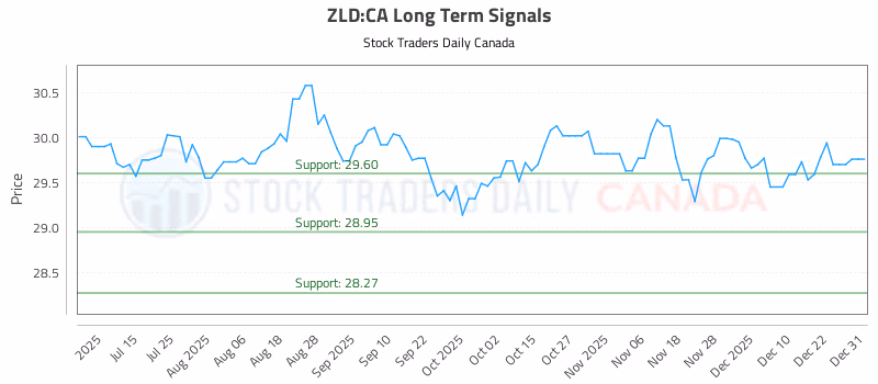 Stock Chart for ZLD:CA