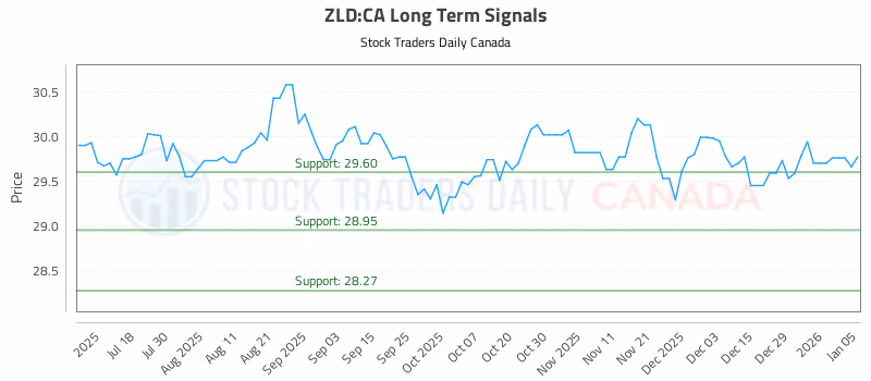 Stock Chart for ZLD:CA