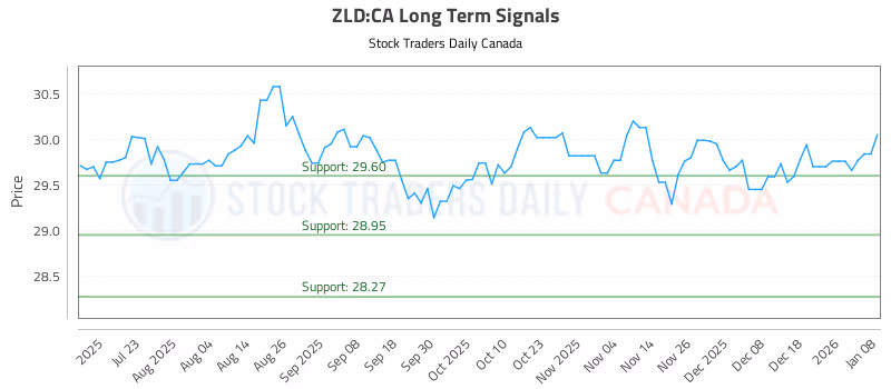 Stock Chart for ZLD:CA