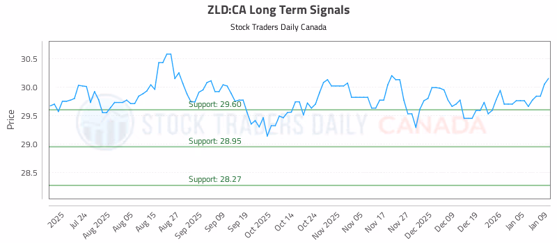 Stock Chart for ZLD:CA