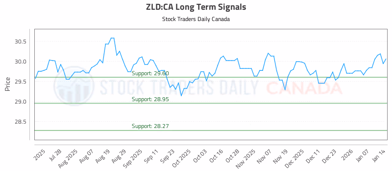 Stock Chart for ZLD:CA