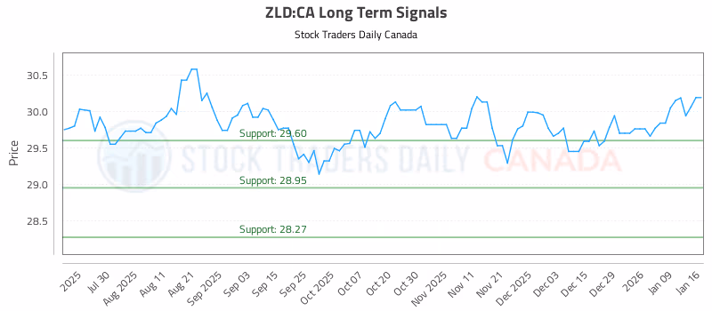 Stock Chart for ZLD:CA
