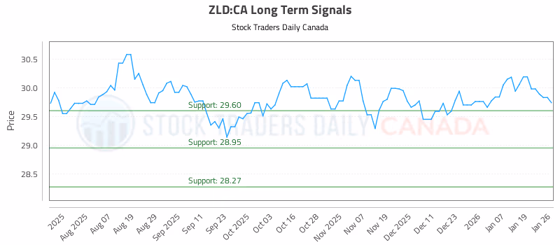 Stock Chart for ZLD:CA