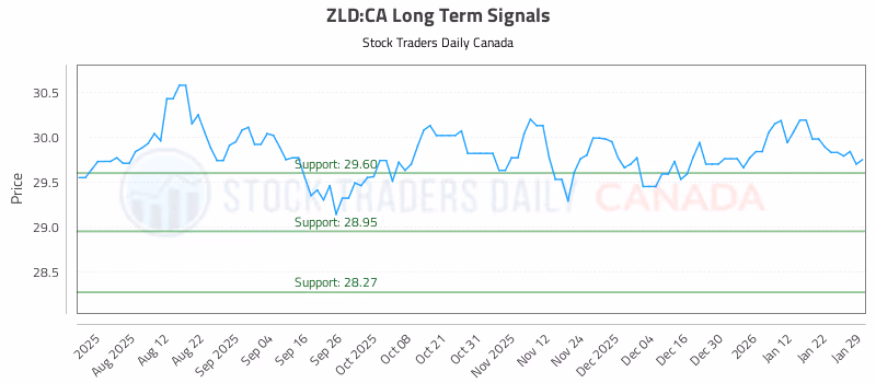 Stock Chart for ZLD:CA