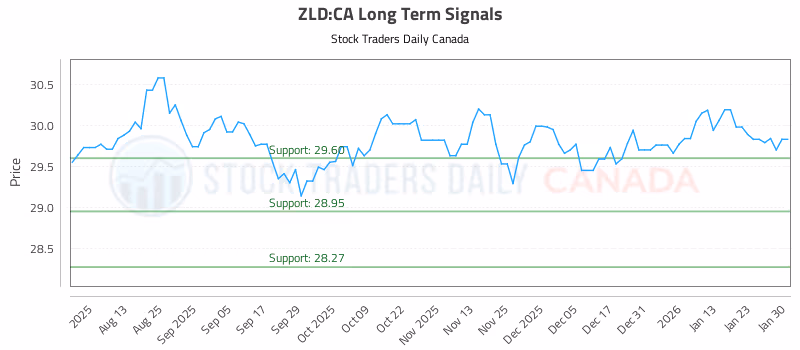 Stock Chart for ZLD:CA