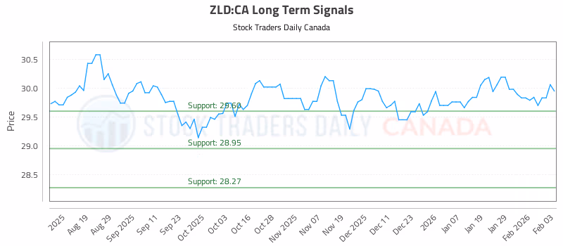 Stock Chart for ZLD:CA