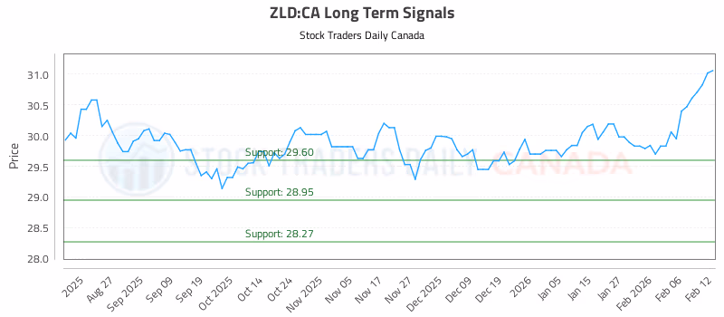 Stock Chart for ZLD:CA