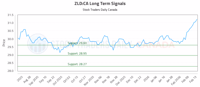 Stock Chart for ZLD:CA