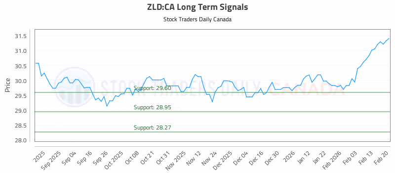 Stock Chart for ZLD:CA