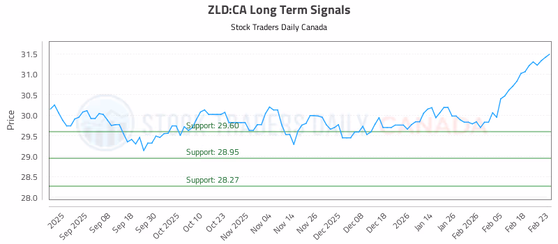 Stock Chart for ZLD:CA