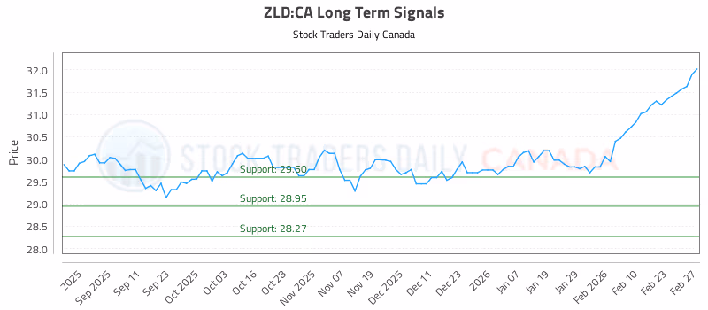 Stock Chart for ZLD:CA