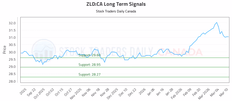 Stock Chart for ZLD:CA