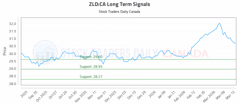 Stock Chart for ZLD:CA
