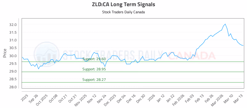 Stock Chart for ZLD:CA
