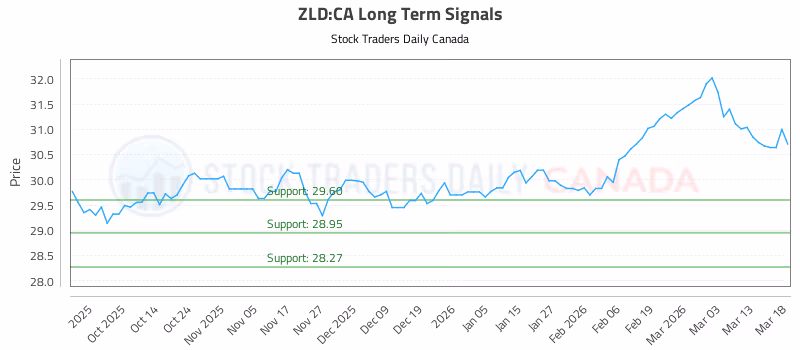 Stock Chart for ZLD:CA