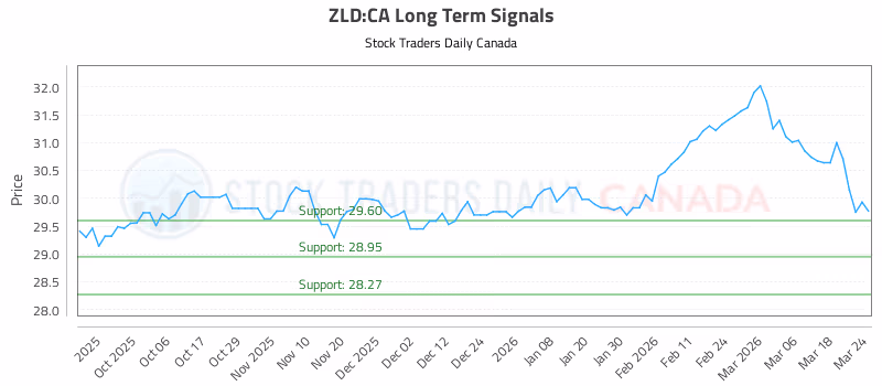 Stock Chart for ZLD:CA