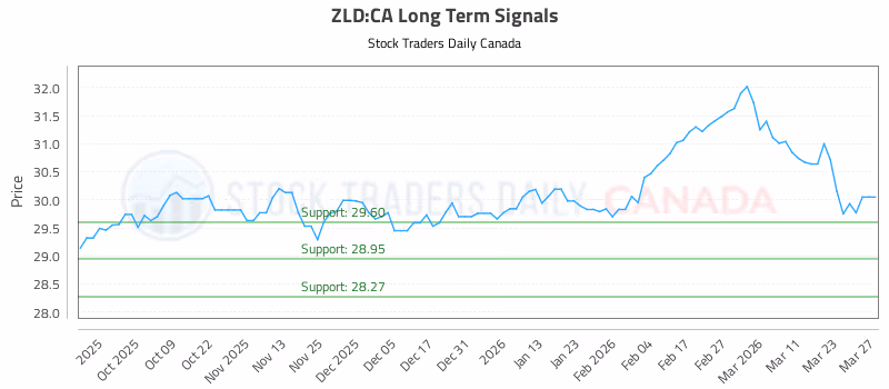 Stock Chart for ZLD:CA