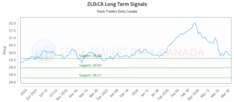 Stock Chart for ZLD:CA